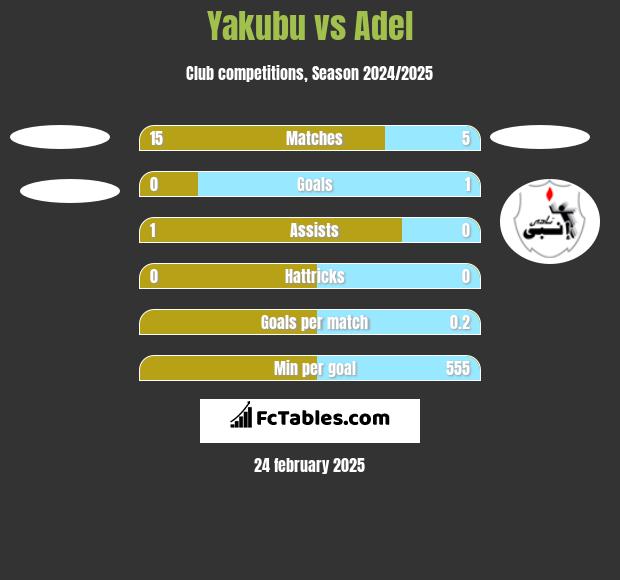 Yakubu vs Adel h2h player stats