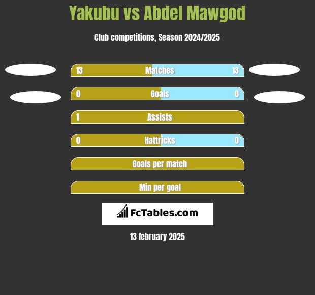 Yakubu vs Abdel Mawgod h2h player stats