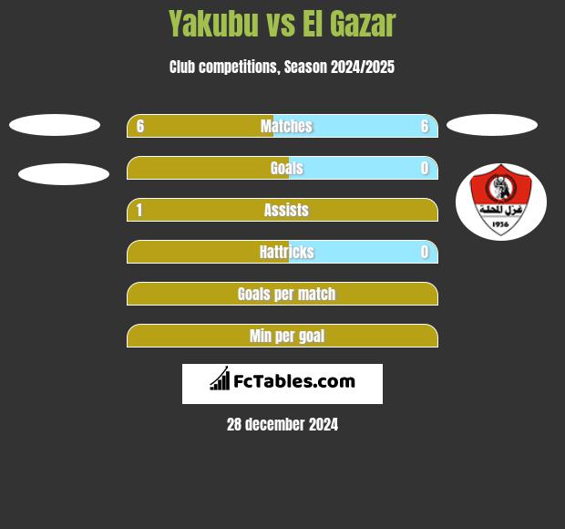 Yakubu vs El Gazar h2h player stats