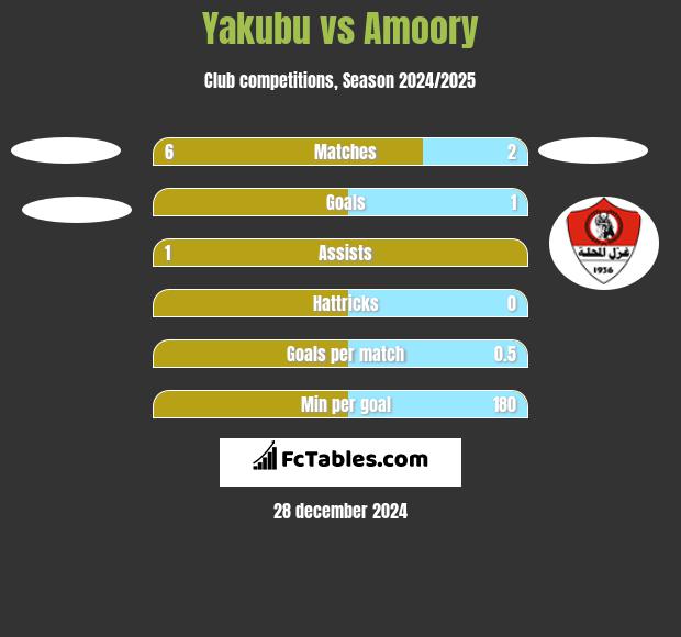 Yakubu vs Amoory h2h player stats