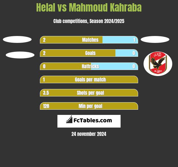 Helal vs Mahmoud Kahraba h2h player stats