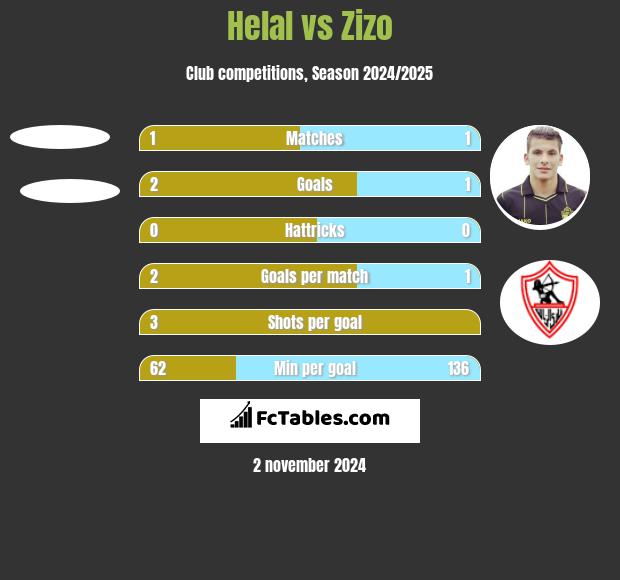 Helal vs Zizo h2h player stats