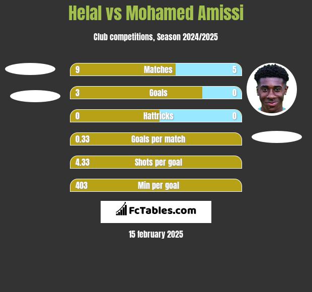 Helal vs Mohamed Amissi h2h player stats