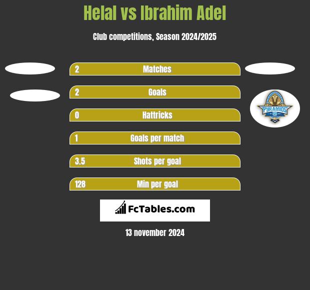 Helal vs Ibrahim Adel h2h player stats