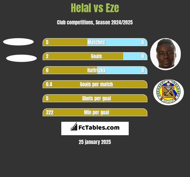 Helal vs Eze h2h player stats