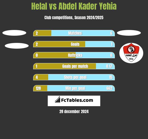 Helal vs Abdel Kader Yehia h2h player stats