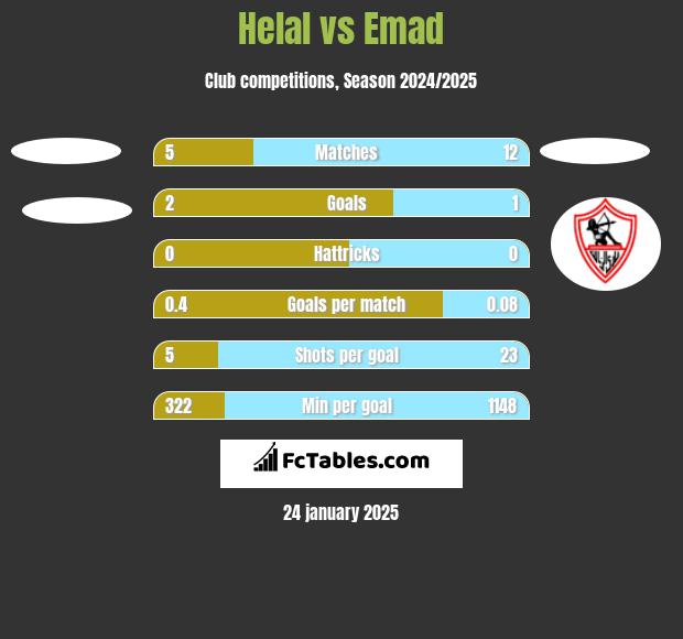 Helal vs Emad h2h player stats