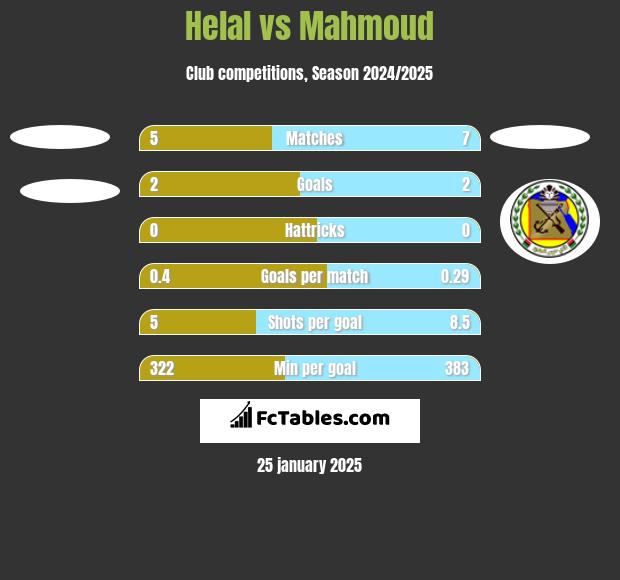 Helal vs Mahmoud h2h player stats