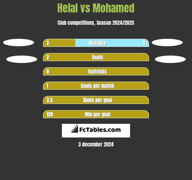 Helal vs Mohamed h2h player stats