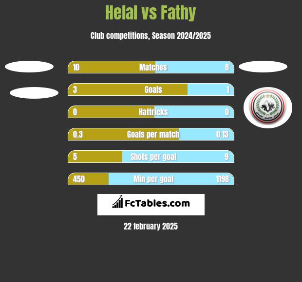 Helal vs Fathy h2h player stats