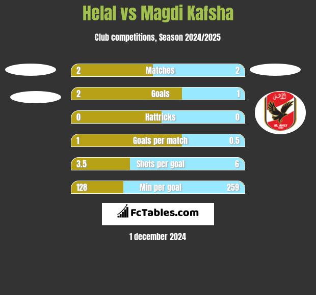 Helal vs Magdi Kafsha h2h player stats