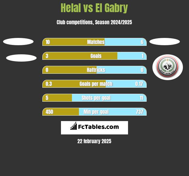 Helal vs El Gabry h2h player stats