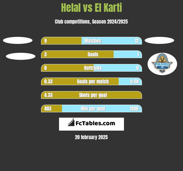 Helal vs El Karti h2h player stats