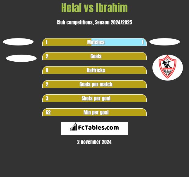 Helal vs Ibrahim h2h player stats