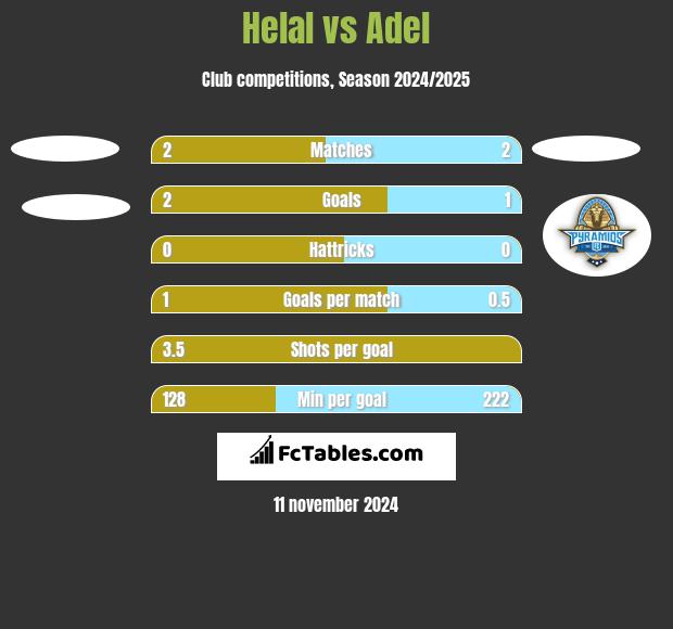 Helal vs Adel h2h player stats