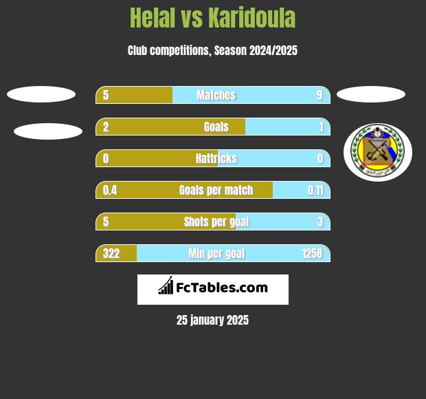 Helal vs Karidoula h2h player stats