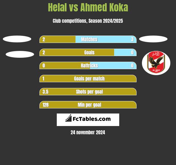 Helal vs Ahmed Koka h2h player stats