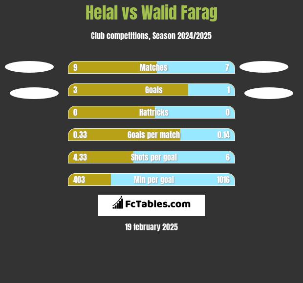 Helal vs Walid Farag h2h player stats