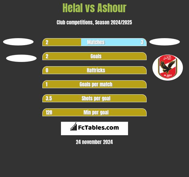 Helal vs Ashour h2h player stats