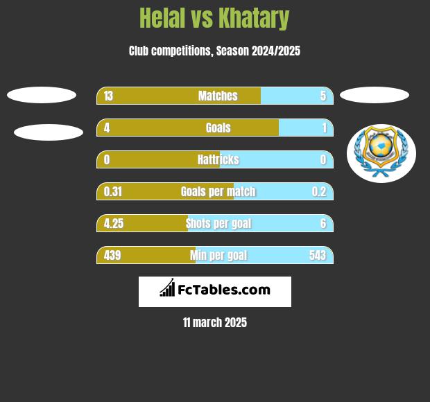 Helal vs Khatary h2h player stats