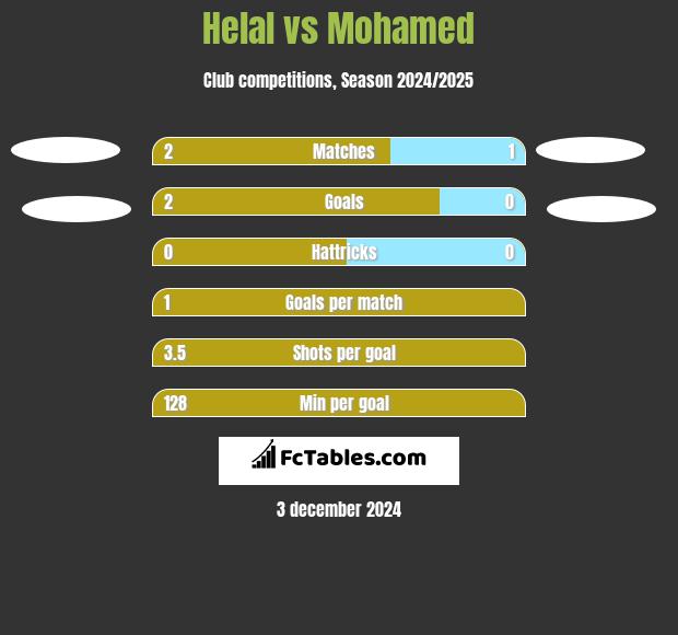 Helal vs Mohamed h2h player stats