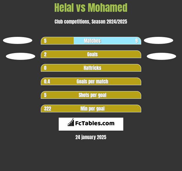 Helal vs Mohamed h2h player stats