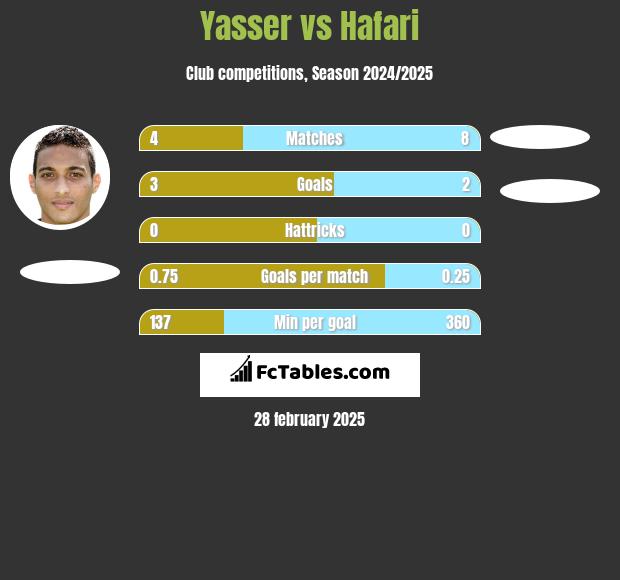 Yasser vs Hafari h2h player stats