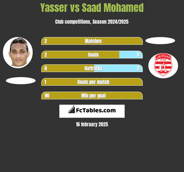 Yasser vs Saad Mohamed h2h player stats