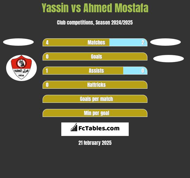 Yassin vs Ahmed Mostafa h2h player stats