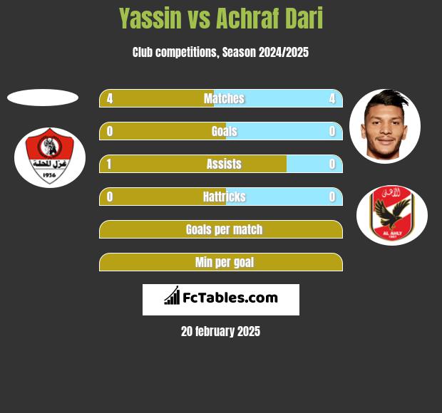 Yassin vs Achraf Dari h2h player stats