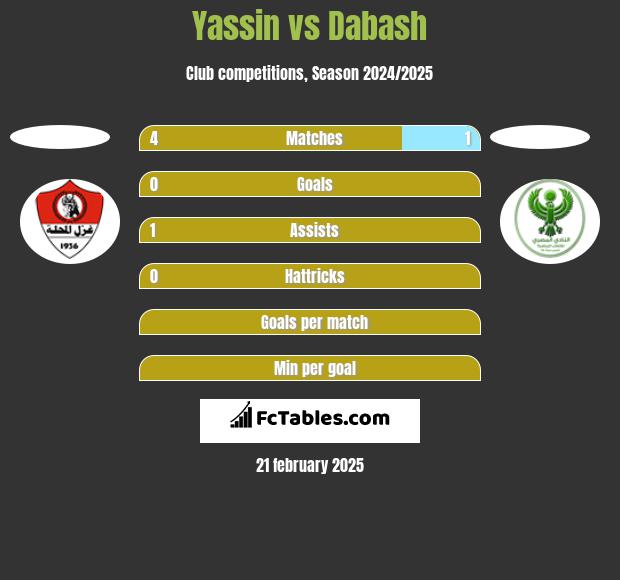 Yassin vs Dabash h2h player stats