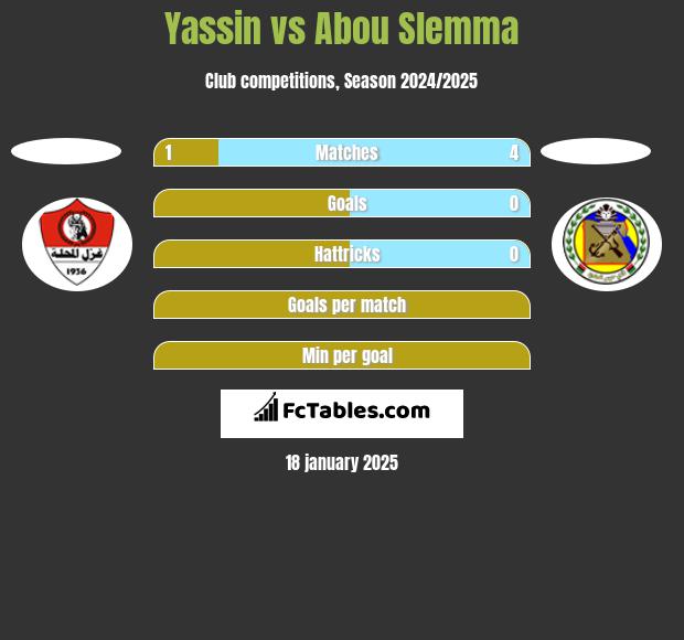 Yassin vs Abou Slemma h2h player stats