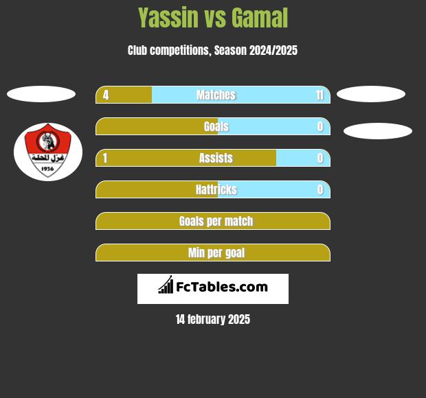 Yassin vs Gamal h2h player stats