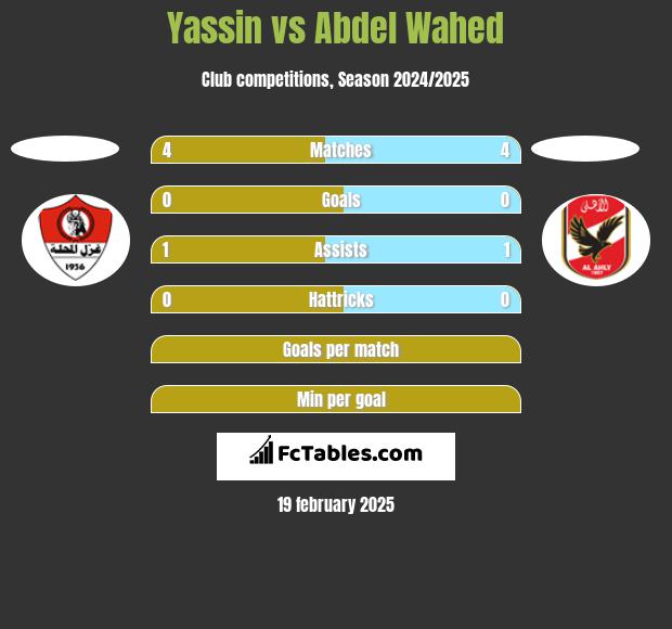 Yassin vs Abdel Wahed h2h player stats