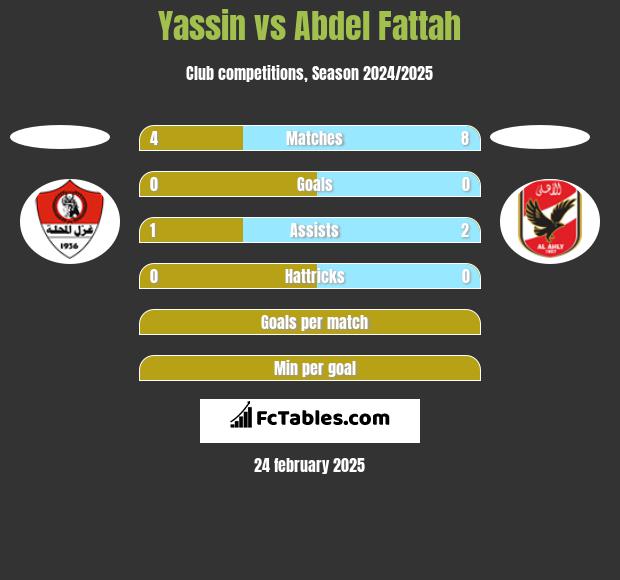 Yassin vs Abdel Fattah h2h player stats