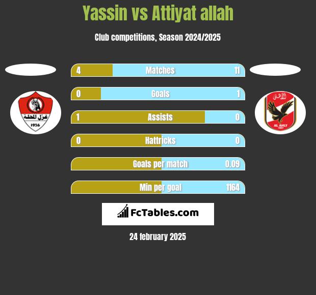 Yassin vs Attiyat allah h2h player stats