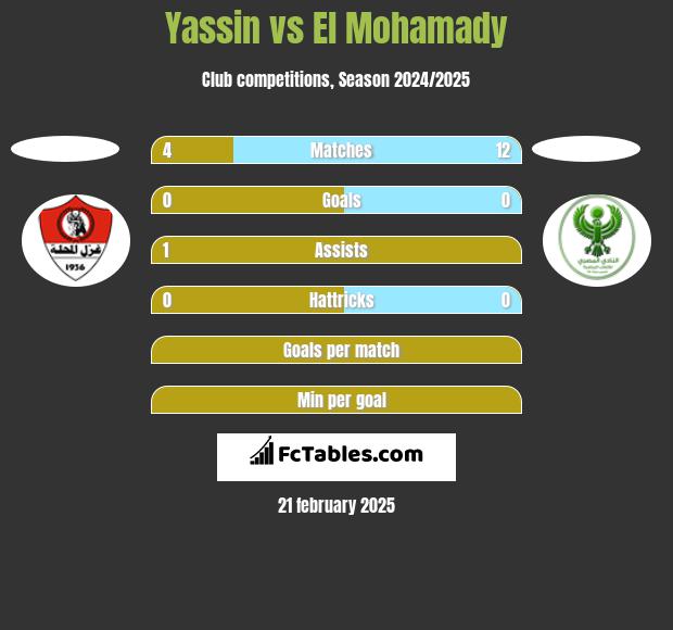 Yassin vs El Mohamady h2h player stats