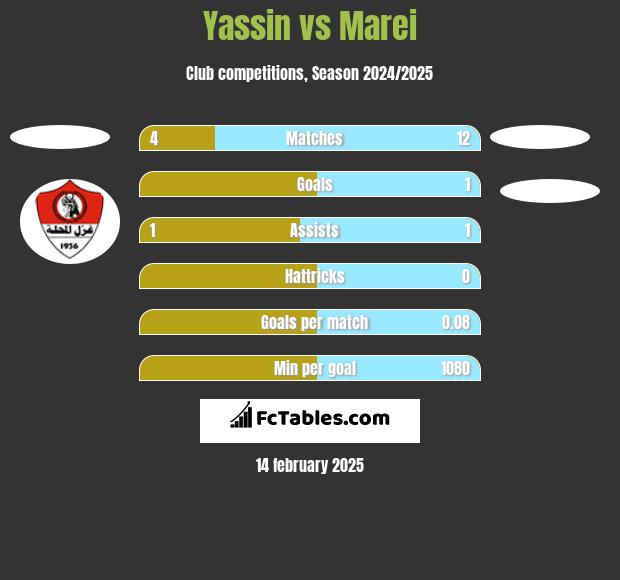 Yassin vs Marei  h2h player stats