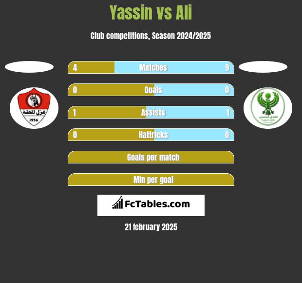 Yassin vs Ali h2h player stats