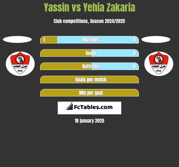 Yassin vs Yehia Zakaria h2h player stats