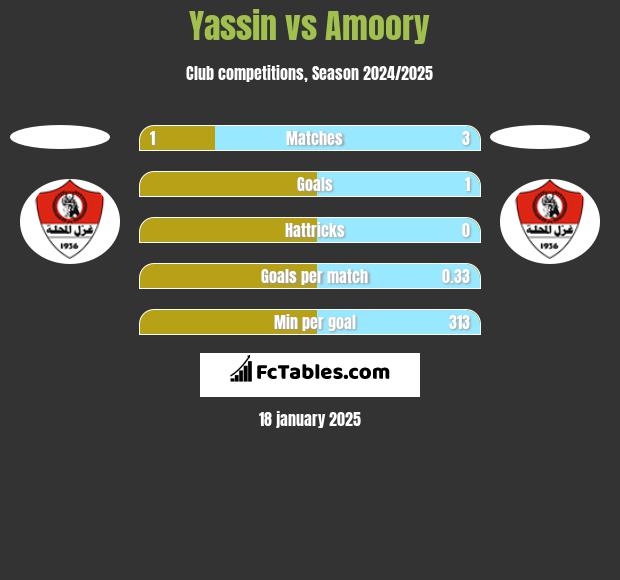 Yassin vs Amoory h2h player stats