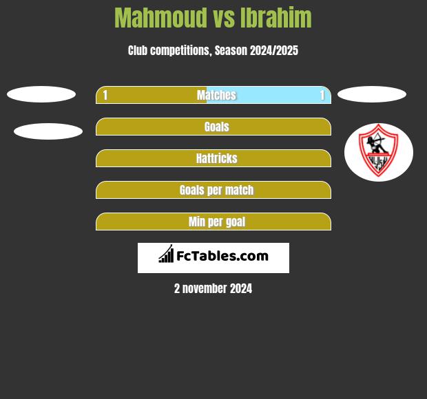 Mahmoud vs Ibrahim h2h player stats