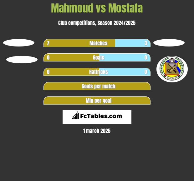 Mahmoud vs Mostafa h2h player stats