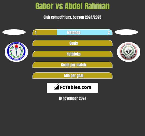 Gaber vs Abdel Rahman h2h player stats