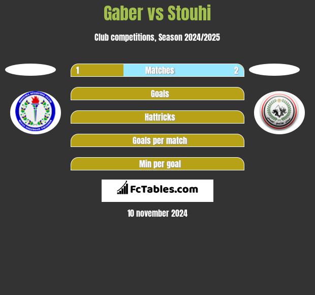 Gaber vs Stouhi h2h player stats