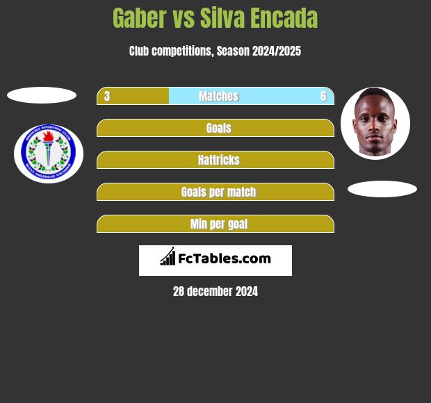 Gaber vs Silva Encada h2h player stats