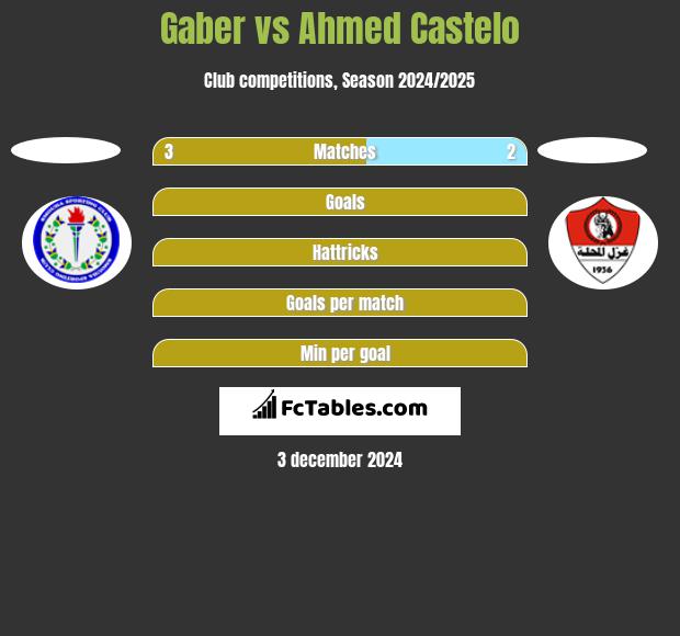 Gaber vs Ahmed Castelo h2h player stats