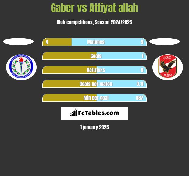 Gaber vs Attiyat allah h2h player stats