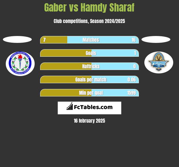 Gaber vs Hamdy Sharaf h2h player stats