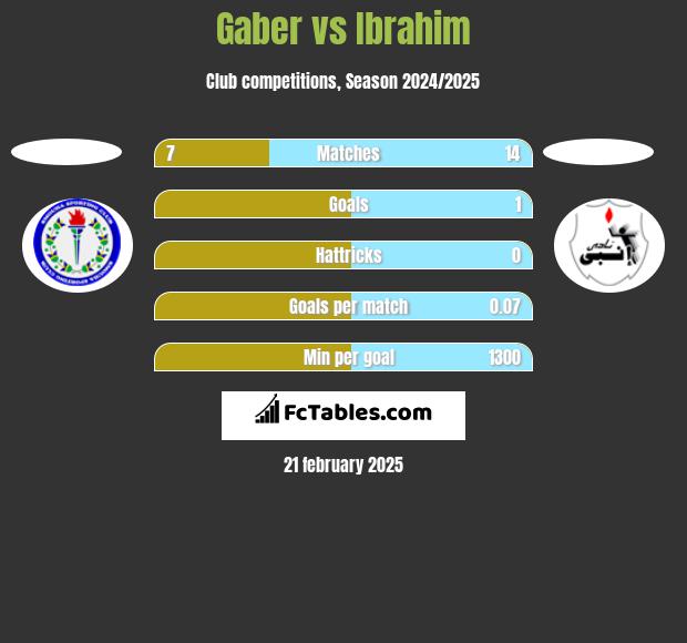 Gaber vs Ibrahim h2h player stats